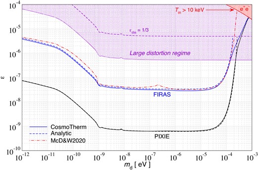 CMB spectral distortion limits (95 per cent c.l.) from COBE/FIRAS and PIXIE. The solid lines show those limits obtained directly with cosmotherm while the dashed lines show the estimates based on equation (11) in the small distortion limit. The COBE/FIRAS limits given by McDermott & Witte (2020) (red line) are shown for comparison. In the upper right corner, we also highlight the region of parameter space for which the initial temperature at the conversion redshift exceeds $10\, {\rm keV}$ such that a clear separation with BBN/e$^+$e$^-$ annihilation is not guaranteed.