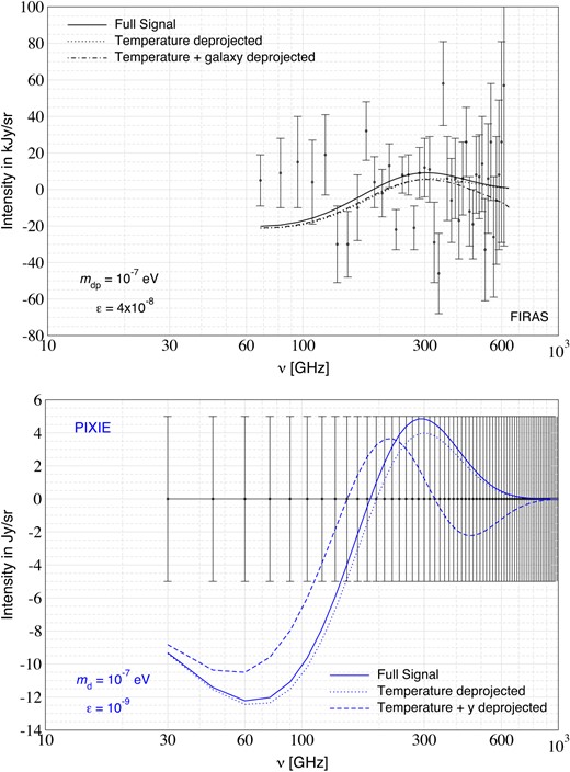 CMB spectral distortion signals with various deprojections for COBE/FIRAS (top panel) and PIXIE (lower panel). For illustration, we also show the error and their central values. The chosen scenarios are both excluded at a few standard deviations by the respective experiment.