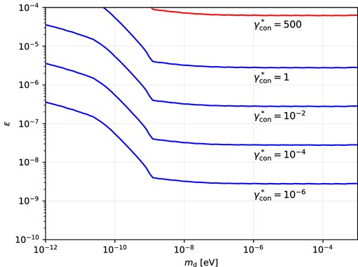 Contours of constant $\gamma ^{*}_{\rm con}$ over the dark photon parameter space we consider. The approximate solutions for $\epsilon _{\rho }$ and $T_{\rm in}$ given in equations (19) and (21), are valid below the red contour, with maximal error (up to 15 per cent) around $\gamma ^{*}_{\rm con} = 1$.