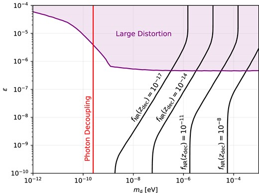 Contours of constant $f_{\rm NR}$ evaluated at photon decoupling. While instructive, for this particular model the time evolution of $f_{\rm NR}$ between $z_{\rm con}$ and decoupling is negligibly small.