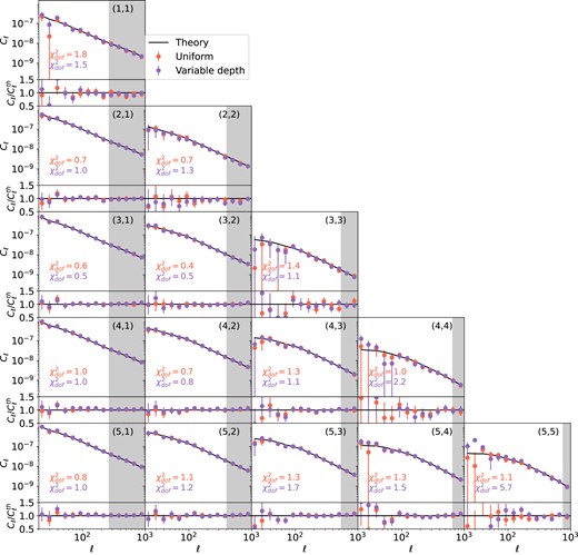The E-mode of the galaxy–shear angular power spectrum, $C^{{\rm g}\gamma }_{\ell }$, measured from the mock LSST Y3 data with uniform (red points) and varying depth (purple points). Each panel shows the combination, $(i,j)$, for source bin i and lens bin j. The lower panels show the ratio between the measurements and the theory (black solid lines), $C^{\rm th}_{\ell }$. The grey area indicates excluded data points from the scale cut corresponding to $k=0.3\,h {\rm Mpc}^{-1}$ in the lens bin. The $\chi ^2$ per degree of freedom, $\chi ^2_{\rm dof}$, is shown for the uniform and variable depth cases in the lower left corner, computed using a Gaussian covariance assuming spatial uniformity. The uniform and varying depth case do not differ much except for the first few data points in (5,5), where the varying depth case deviates significantly from the theory line.