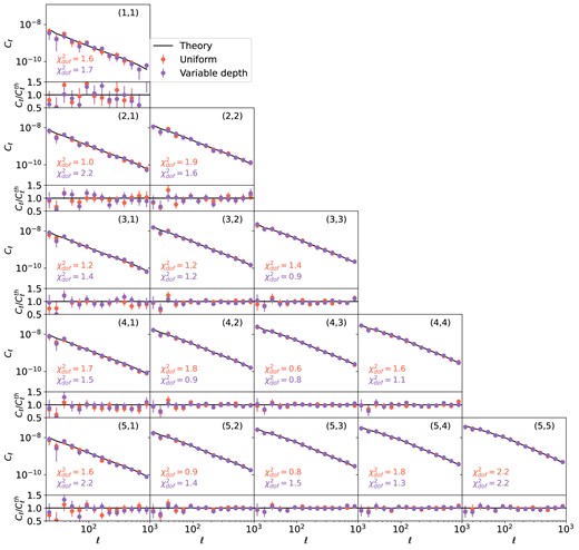 The EE mode of the shear–shear angular power spectrum, $C^{\gamma \gamma }_{\ell }$, measured from the mock LSST Y3 data uniform (red points) and varying depth (purple points). Each panel shows the source–source combination, $(i,j)$, tomographic bins i and j. The lower panels show the ratio between the measurements and the theory (black solid lines), $C^{\rm th}_{\ell }$. The $\chi ^2$ per degree of freedom, $\chi ^2_{\rm dof}$, is shown for the uniform and variable depth cases in the lower left corner, computed using a Gaussian covariance assuming spatial uniformity.