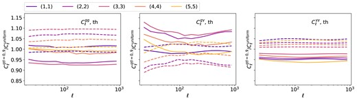 The ratio between the $3\times 2$ pt theory vectors computed using the $p(z)$ from depth quantiles 0 (shallowest, shown as solid lines) and 9 (deepest, shown as dashed lines), and those computed using the mean $p(z)$. Different colours show different tracer tomographic bin combinations, as indicated in the legend. For $C_{\ell }^{g\gamma }$ and $C_{\ell }^{\gamma \gamma }$, only cases where the tracers are in the same bin are shown for visual clarity, but the other tracer combinations have a comparable variation.