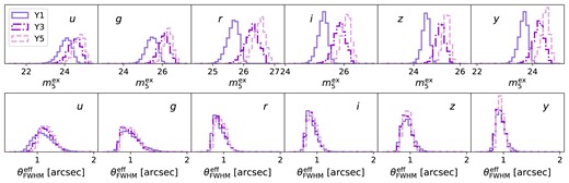 Distribution of the extinction-corrected coadd depth ($m_5^{\rm ex}$) and the median effective seeing ($\theta _{\rm FWHM}^{\rm eff}$) for the six LSST bands from the OpSim baseline v3.3. The different colours and line styles indicate 1, 3, and 5-yr observations, as shown by the legend.