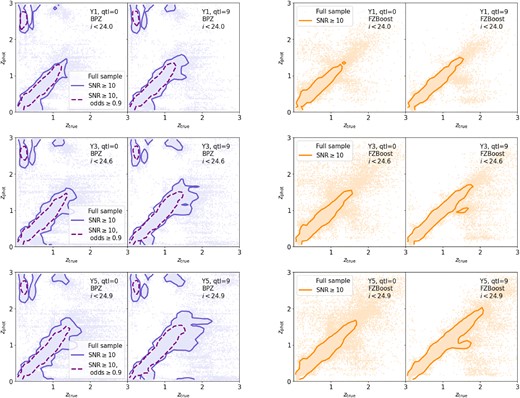 Photo-z versus true redshifts for the sample degraded with Rubin OpSim baseline v3.3 observing conditions using BPZ (left two columns) and FZBoost (right two columns) mode as the photo-z point estimator. For each photo-z method, we show sample degraded with pixels containing the shallowest 10 per cent i-band Coadded depth with galactic extinction (${\rm qtl}=0$), and that from the deepest 10 per cent (${\rm qtl}=9$). This is repeated for the cases of Y1, Y3, and Y5 observing conditions with respective gold cut in i-band applied. The faint dots show all the samples included within the gold cut, whereas the solid contour shows the samples (90 per cent contour) with ${\rm SNR}\ge 10$ (fiducial). In the BPZ case, the dashed lines show the 90 per cent contour for the sample with an additional selection of ${\rm odds}\ge 0.9$. In the FZBoost case, the model is trained on a perfectly representative sample for each observation year.