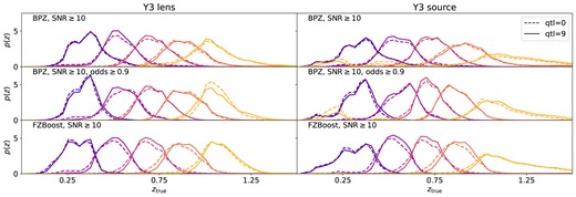 True redshift distribution for tomographic bins as defined in the DESC SRD for lens (left column) and source galaxies (right column) in Y3. The tomographic bins are determined using the mode of BPZ redshifts (first two rows) and FZBoost (last row). In all cases, the sample has been applied a gold cut $i\lt 24.6$ and ${\rm SNR}\ge 10$. The middle row shows the sample selected with an additional cut with ${\rm odds}\ge 0.9$. The dashed lines show samples degraded using the shallowest 10 per cent pixels in i-band coadd depth (${\rm qtl}=0$), and the solid lines show those from the deepest 10 per cent (${\rm qtl}=9$).
