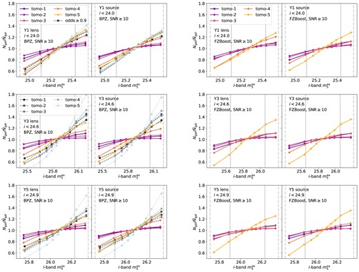 The number of galaxies in tomographic bins as a function of the i-band extinction-corrected coadd depth, $m_5^{\rm ex}$, for Y1, Y3, and Y5. The number is normalized by the average number of objects combing all quantiles for each tomographic bin, $\bar{N}_{\rm gal}$. The tomographic bins are determined using the mode of BPZ redshifts (left two columns) and FZBoost (right two columns). For each redshift estimator, both lens and source galaxy samples are shown, with the gold cut and ${\rm SNR}\ge 10$. In the BPZ case, we also show the sample with ${\rm odds}\ge 0.9$ in squares with dashed lines. The vertical solid and dashed lines marks the $1\sigma$ and $2\sigma$ regions of the depth distribution.