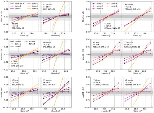 The change in mean redshift in each tomographic bin as a function of the i-band extinction-corrected coadd depth, $m_5^{\rm ex}$, for Y1, Y3, and Y5. The difference in mean redshift, $\Delta z$, between a given quantile and the combined sample $\langle z \rangle$, is normalized by $1/(1+\langle z \rangle)$ to account for expected larger uncertainties at higher redshifts. The fainter and darker grey bands marks $\pm 0.005$ and $\pm 0.002$, corresponding to the DESC SRD requirements for Y1 large-scale structure and weak lensing science. The tomographic bins are determined using the mode of BPZ redshifts (left two columns) and FZBoost (right two columns). For each redshift estimator, both lens and source galaxy samples are shown, with the gold cut and ${\rm SNR}\ge 10$. In the BPZ case, we also show the sample with ${\rm odds}\ge 0.9$ in squares with dashed lines. The vertical solid and dashed lines marks the $1\sigma$ and $2\sigma$ regions of the depth distribution.
