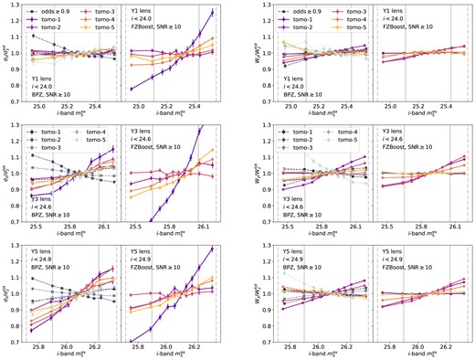 The relative change in the width of the lens tomographic bin as a function of the i-band extinction-corrected coadd depth, $m_5^{\rm ex}$, for Y1, Y3, and Y5. The left two columns show the second moment of the normalized redshift distribution, $\sigma _z$, in each quantile normalized by that of all quantiles combined, $\sigma _z^{\rm tot}$, for each tomographic bin. The right two columns show the LSS diagnostic parameter, $W_z$, as defined in equation (15), for each quantile normalized by all quantiles combined $W_z^{\rm tot}$. The left and right panels for each width parameter show results with BPZ and FZBoost, respectively. In the case of BPZ, the subsample with selection ${\rm odds}\ge 0.9$ is shown in squares with dashed lines. The vertical solid and dashed lines marks the $1\sigma$ and $2\sigma$ regions of the depth distribution.