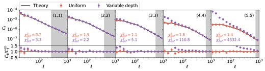 The lens galaxy density angular power spectrum, $C^{\rm gg}_{\ell }$, measured from the mock LSST Y3 data with uniform (red points) and varying depth (purple points). Each panel shows the autocorrelation, $(i,i)$, in each tomographic bin i. The lower panels show the ratio between the measurements and the theory (black solid lines), $C^{\rm th}_{\ell }$. The grey area indicates excluded data points from the scale cut corresponding to $k=0.3\,h {\rm Mpc}^{-1}$. The $\chi ^2$ per degree of freedom, $\chi ^2_{\rm dof}$, is shown for the uniform and variable depth cases in the lower left corner, computed using a Gaussian covariance assuming spatial uniformity. The varying depth case deviates from the theory significantly on large scales.