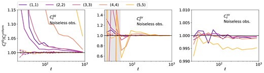 The ratio between noise-less angular power spectra for the varying depth case and the uniform case. The left, middle, and right panels show the ratio for $C_{\ell }^{\rm gg}$, $C_{\ell }^{{\rm g}\gamma }$, $C_{\ell }^{\gamma \gamma }$, respectively. The solid lines indicate the case where both density non-uniformity and varying $p(z)$ are applied to the overdensity map, whereas the dashed lines refer to the case where only varying $p(z)$ is implemented. For $C_{\ell }^{{\rm g}\gamma }$ and $C_{\ell }^{\gamma \gamma }$, we only show the diagonal terms, i.e. the combination $(i,i)$ for tomographic bin i for the tracers, for visual clarity. The off-diagonal terms vary within a similar range. In case of $C_{\ell }^{g\gamma }$, the grey region marks $\ell \lt 50$ where measurements are unstable.