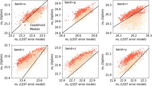 Comparison of the $5\sigma$ PSF limiting magnitude computed from equation (A1) with the OpSim output: the median $m_5$ over 5 yr (bright pink) and the coadded $5\sigma$ depth converted to the equivalent of per visit (red). The $m_5$ computed from equation (A1) utlizes the median sky brightness ($m_{\rm sky}$), median airmass (X), and median seeing ($\theta _{\rm eff}$), and other parameters are set to the default value in Ivezić et al. (2019).