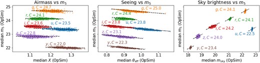 The relation between $m_5$ and other survey conditions using the LSST error model. We show the comparison between the data points from OpSim for each of the six LSST bands, and the relation from the LSST error model using the default parameters as black dashed lines, with a fitted constant C. We see that the LSST error model captures the correlation between $m_5$ and the underlying survey conditions well. The different colours correspond to different LSST filters, as indicated in the texts next to the data points in the same colour.