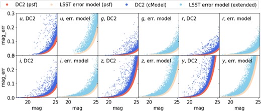 Comparison of the magnitude error as a function of magnitude in each of the six LSST bands between the DC2 dr6 catalogue and the LSST error model. The red and pink points show the PSF magnitude errors, whereas the dark and light blue points show that of the extended errors compared with the DC2 cModel magnitudes. The coadd $5\sigma$ depth from OpSim is used to compute the magnitude errors.
