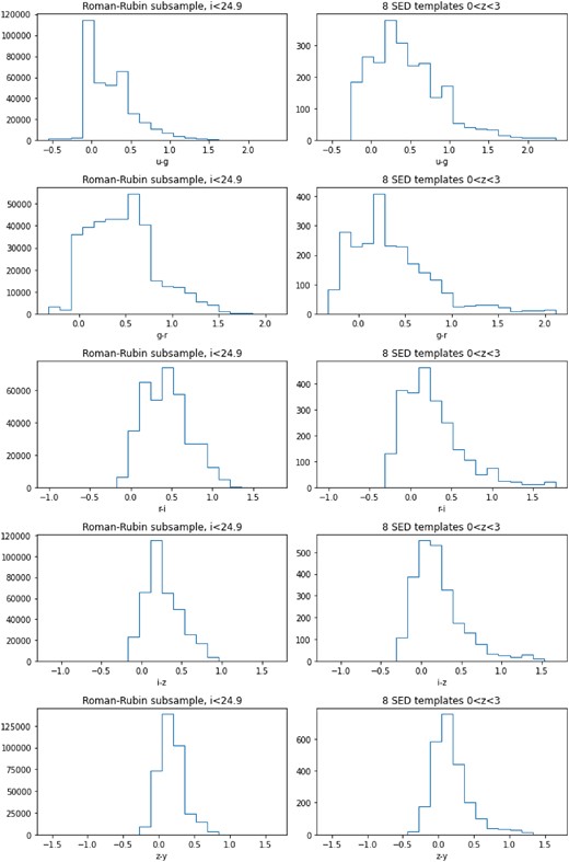 Colours in the LSST filters, for the Roman–Rubin (DiffSky) galaxies with $i \lt 24.9$ (left), and that derived from the SED templates used in BPZ in the redshift range $0 \lt z \lt 3$ (right).