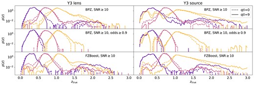 Tomographic redshift distribution of the Y3 sample for ${\rm qtl=0}$ (solid lines) and ${\rm qtl=9}$ (dashed lines) in log scale. Only tomographic bins 1, 3, and 5 are shown for visual clarity. The log scale highlights the tails towards high redshifts in each bin, which significantly impact the second moment of the distribution, $\sigma _z$ for each case.