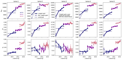 The variation of the number of objects, $N_{\rm gal}$, the mean redshift, $\langle z \rangle$, and the standard deviation, $\sigma _z$, of the Y3 source tomographic bins, as a function of the extinction-corrected u-band coadd depth, $m_5^{\rm ex}$. The u-band depth bins are determined by 5 quantiles subdividing each of the i-band quantiles used in the main analysis. Examples shown here are for the i-band quantiles 0 (dark blue), 5 (purple), and 9 (pink). The tomographic bins are split by FZBoost photo-z. The horizontal lines indicate the combined values as shown in Figs 5–7. The faint, dashed lines indicate a reference case where the subdivision is done for 5 quantiles in the i-band depth. Notice that the i-band split case is only overplotted here to provide a visual comparison of the level of fluctuations, but its actual x-axis values do not align with those on the figure, which are for the u-band depth.