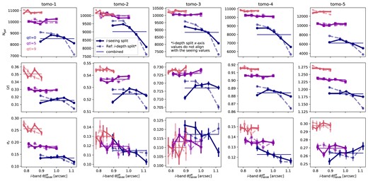 Same as Fig. D1, but for subdivision in the i-band median effective seeing, $\theta _{\rm FWHM}^{\rm eff}$. Notice here that the reference i-band depth subquantiles, as indicated by the faint dashed lines, are flipped, i.e. the first quantile in i-band depth is overplotted on top of the last quantile in the i-band seeing. This is because, on average, a deeper coadd depth corresponds to a smaller seeing angle.