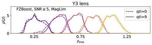 True redshift distribution of the LSST Y3 MagLim lens sample, split in tomographic bins as defined in the DESC SRD. The MagLim cuts and the tomographic edhes are determined using the mode of FZBoost redshifts. The sample has also been applied a cut with ${\rm SNR}\ge 5$. The dashed lines show samples degraded using the shallowest 10 per cent pixels in i-band coadd depth (${\rm qtl}=0$), and the solid lines show those from the deepest 10 per cent (${\rm qtl}=9$).