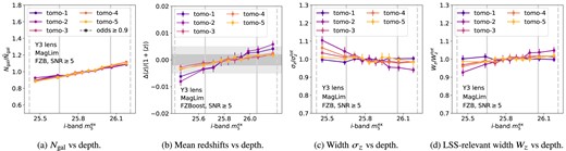 Metrics for impact of variable depth for the LSST Y3 MagLim lens sample, split in five tomographic bins. (a). The fractional change in number of galaxies, $N_{\rm gal}/\bar{N}_{\rm gal}$ in tomographic bins as a function of the i-band extinction-corrected coadd depth, $m_5^{\rm ex}$; (b). The scaled shifts in mean redshift, $\Delta \langle z \rangle / (1+\langle z \rangle)$ as a function of $m_5^{\rm ex}$; (c). The fractional change in second moment of the redshift distribution, $\sigma _z/\sigma _z^{\rm tot}$, as a function of $m_5^{\rm ex}$; (d). The fractional change in the LSS-related kernel, $W_z/W_z^{\rm tot}$, as a function of $m_5^{\rm ex}$. The MagLim cuts and the tomographic bins edges are determined using the mode of FZBoost redshifts, and the sample has an i-band ${\rm SNR}\ge 5$. The vertical solid and dashed lines marks the $1\sigma$ and $2\sigma$ regions of the depth distribution.