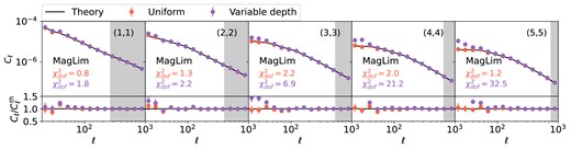 Similar to Fig. 8, but for the LSST Y3 MagLim lens sample.