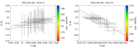 The colour–magnitude diagrams for PKS 2155$-$304, for the two data sets of 2015 August and September. The colours are ordered in time, according to the palette panel on the right.