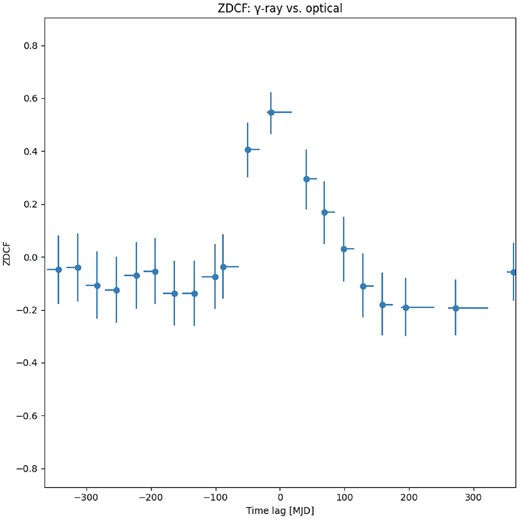 Z-transformed DCF between the $\gamma$-ray and optical (V and R) data for the FSRQ PKS 1510$-$089. The correlation is maximum at a lag compatible with less than 20 d, with $\gamma$-rays preceding the optical emission. The errors are estimated by 10 000 Monte Carlo simulations.