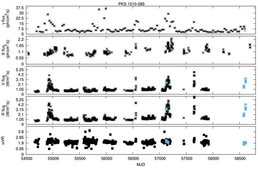 Multiwavelength light curves for the blazar PKS 1510$-$089 and its index $\alpha _{VR}$. The X-ray flux is in units of $10^{-11}$ ph cm$^{-2}$ s$^{-1}$. The $\gamma$-ray flux is in units of $10^{-7}$ ph cm$^{-2}$ s$^{-1}$.