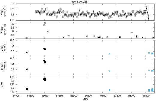 Multiwavelength light curves for the blazar PKS 2005$-$489 and its index $\alpha _{VR}$. The X-ray flux is in units of $10^{-11}$ ph cm$^{-2}$ s$^{-1}$. The $\gamma$-ray flux is in units of $10^{-7}$ ph cm$^{-2}$ s$^{-1}$.