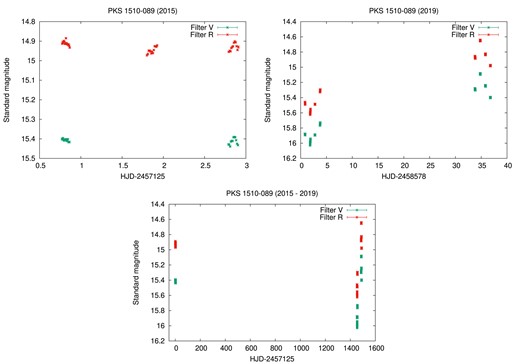 Standard magnitudes light curves in the V and R filters for PKS 1510$-$089, for 2015 (upper left panel), for 2019 (upper right panel), and the whole period 2015–2019 (lower panel).
