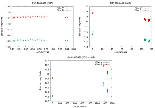 Standard magnitudes light curves in the V and R filters for PKS 2005$-$489, for 2015 (upper left panel), for 2019 (upper right panel), and the whole period 2015–2019 (lower panel).