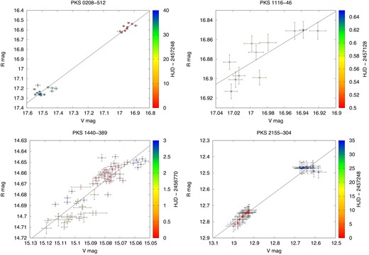 The magnitude–magnitude diagrams for PKS 1116$-$46, PKS 1440$-$389, and PKS 2155$-$304. The colours are ordered in time, according to the palette panel on the right.