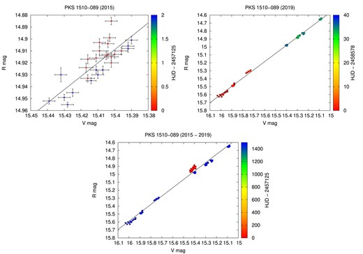 The magnitude–magnitude diagrams for PKS 1510$-$089 for 2015 (upper left panel), for 2019 (upper right panel), and the whole period 2015–2019 (lower panel). The colours are ordered in time, according to the palette panel on the right.