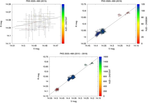 The magnitude–magnitude diagrams for PKS 2005$-$489 for 2015 (upper left panel), for 2019 (upper right panel), and the whole period 2015–2019 (lower panel).The colours are ordered in time, according to the palette panel on the right.