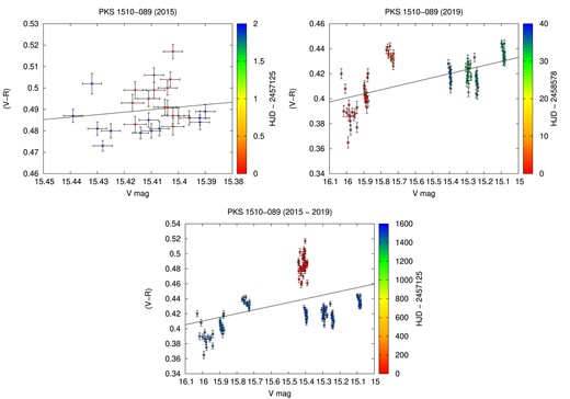 The colour–magnitude diagrams for PKS 1510$-$089 for 2015 (upper left panel), for 2019 (upper right panel), and the whole period 2015–2019 (lower panel). The colours are ordered in time, according to the palette panel on the right.