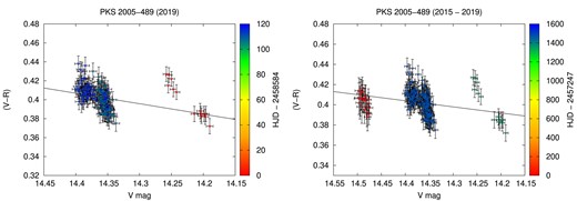 The colour–magnitude diagrams for PKS 2005$-$489 for 2015 (upper left panel), for 2019 (upper right panel), and the whole period 2015–2019 (lower panel). The colours are ordered in time, according to the palette panel on the right.