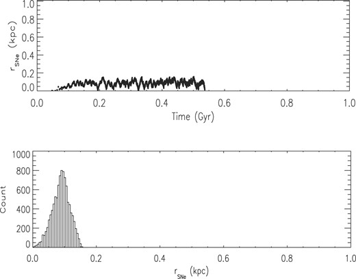 Spatial distribution of all 10 000 SNe Ia in simulation SNIaLMd. Upper panel: distance in kpc to the centre of the galaxy of all SNe Ia as a function of time. Lower panel: number of SNe Ia in each bin of distance to the centre of the galaxy.