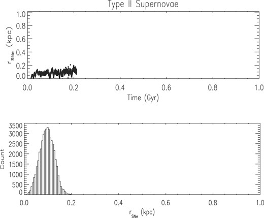 Spatial distribution of all 45 000 SNe Ia in simulation SN4505LM. Upper panel: distance in kpc to the centre of the galaxy of all SNe as a function of time. Lower panel: number of SNe in each bin of distance to the centre of the galaxy.