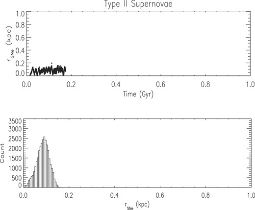 Spatial distribution of 30 000 SNe II in simulation SN3020LM. Upper panel: distance in kpc to the centre of the galaxy of all SNe as a function of time. Lower panel: number of SNe in each bin of distance to the centre of the galaxy.