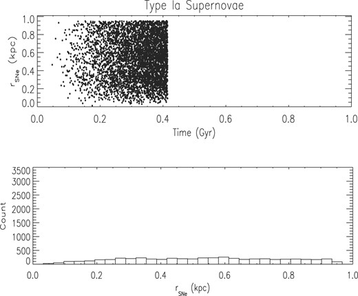 Spatial distribution of all 5000 SNe Ia in simulation SN4505LM. Upper panel: distance in kpc to the centre of the galaxy of all SNe as a function of time. Lower panel: number of SNe in each bin of distance to the centre of the galaxy.