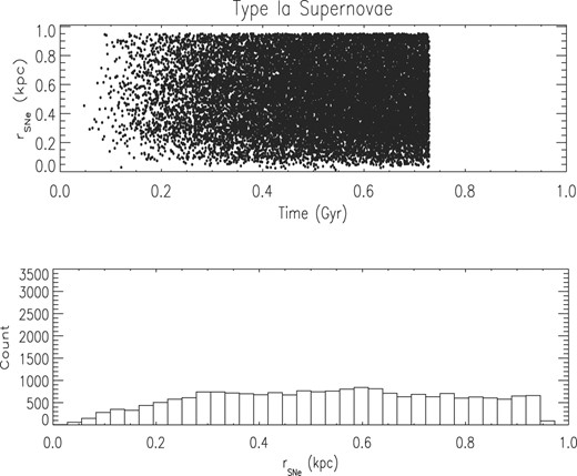 Spatial distribution of all 20 000 SNe Ia in simulation SN3020LM. Upper panel: distance in kpc to the centre of the galaxy of all SNe as a function of time. Lower panel: number of SNe in each bin of distance to the centre of the galaxy.