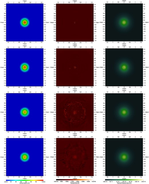 Cut in the $x = 0$ plane for the gas density (left), gas temperature (centre), and thermal pressure (right) of the gas at t = 40 Myr (upper), 100 Myr (second panel), 300 Myr (third panel), and 600 Myr (bottom) for the simulation SN4505LM.