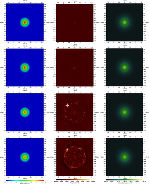 Cut in the $x = 0$ plane for the gas density (left), gas temperature (centre), and thermal pressure (right) of the gas at t = 40 Myr (upper), 100 Myr (second panel), 300 Myr (third panel), and 600 Myr (bottom) for the simulation SN3020LM.