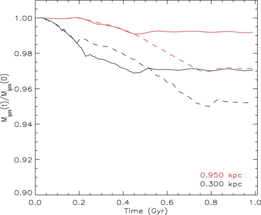 Mass fraction as a function of time inside two different galactic regions (300pc, bottom lines and 950 pc, top lines) for the simulations SN4505LM (solid lines) and SN3020LM (dotted lines).
