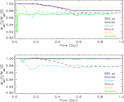 Mass fraction as a function of time inside two different galactic regions (300 pc, upper panel and 950 pc, bottom panel) for the five simulations with 10 000 SNe: SNcenterT0: solid line, SNIILM: dotted line, SNIaLM: dashed line, SNIILMr: long-short dashed line, SNIaLMd: dot –dashed line.