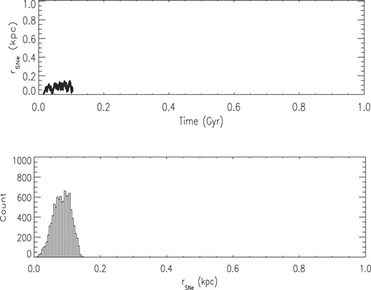 Spatial distribution of all 10 000 SNe II in simulation SNIILM.Upper panel: distance in kpc to the centre of the galaxy of all SNe as a function of time. Lower panel: number of SNe in each bin of distance to the centre of the galaxy.