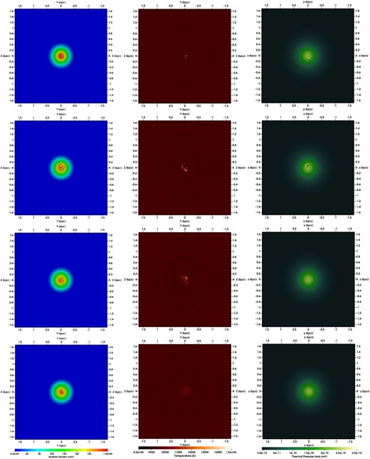 Cut in the $x = 0$ plane for the gas density (left), gas temperature (center), and thermal pressure (right) of the gas at t = 30 Myr (upper), 80 Myr (second panel), 140 Myr (third panel), and 300 Myr (bottom) for the simulation SNIILM.