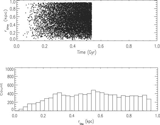 Spatial distribution of all 10 000 SNe Ia in simulation SNIaLM. Upper panel: distance in kpc to the centre of the galaxy of all SNe as a function of time. Lower panel: number of SNe in each bin of distance to the centre of the galaxy.