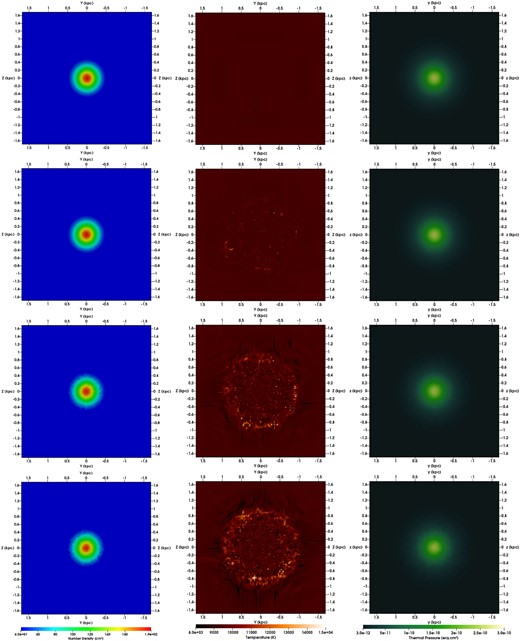 Cut in the $x = 0$ plane for the gas density (left), gas temperature (centre), and thermal pressure (right) of the gas at t = 80 Myr (upper), 180 Myr (second panel), 390 Myr (third panel), and 510 Myr (bottom) for the simulation SNIaLM.