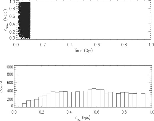 Spatial distribution of all 10 000 SNe II in simulation SNIILMr. Upper panel: distance in kpc to the centre of the galaxy of all SNe as a function of time. Lower panel: number of SNe in each bin of distance to the centre of the galaxy.